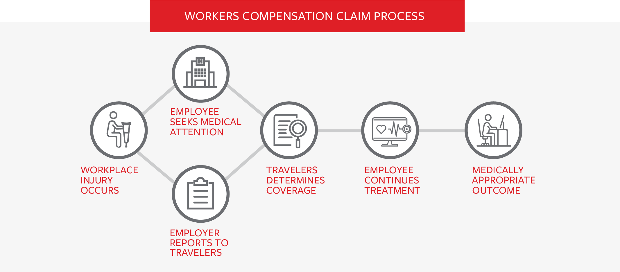 Workers Compensation claim process steps