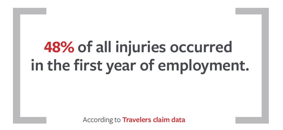 所有伤害的48％发生在就业的第一年。