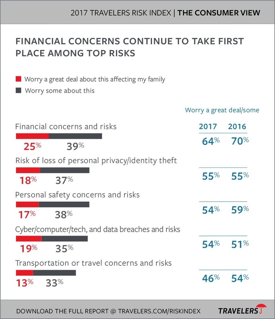 Top consumer concerns chart from 2017 Travelers Risk Index