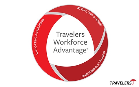 旅行者劳动力优势显示为一个红色圆圈，顺时针旋转三个标题: